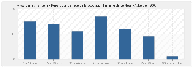 Répartition par âge de la population féminine de Le Mesnil-Aubert en 2007